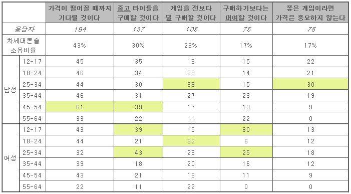 업체가선호하는이상적가격은 4 만 9 천원에서 5 만 9 천원수준, 한글화를할경우 5 천원이상의추가금액을필요로함 Chart 차세대게임기신작타이틀가격설문조사결과 타이틀가격이