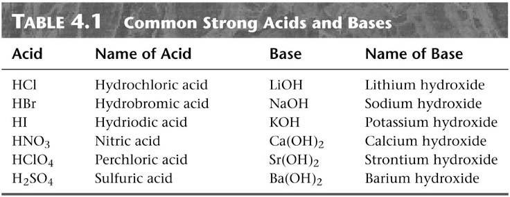 Bases ( 염기 ) 수용액에서 OH - 이온을형성센염기 (strong bases) 는물에서완전이온화 Group I 과무거운 Group II 의수산화물 (hydroxides) Ca(OH (s) Ca 2+ (aq) + 2OH (aq) 약한염기 (weak bases) 는부분적으로이온화되어 OH - 이온형성 NH 3 (aq) + H 2 O NH 4+ (aq)