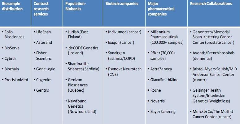 4. Bioinformatics: 유전체기반바이오뱅크 설립필요성제기 질환특이약물후보, 진단마커발굴시대규모시료필요 가족력, 임상정보,