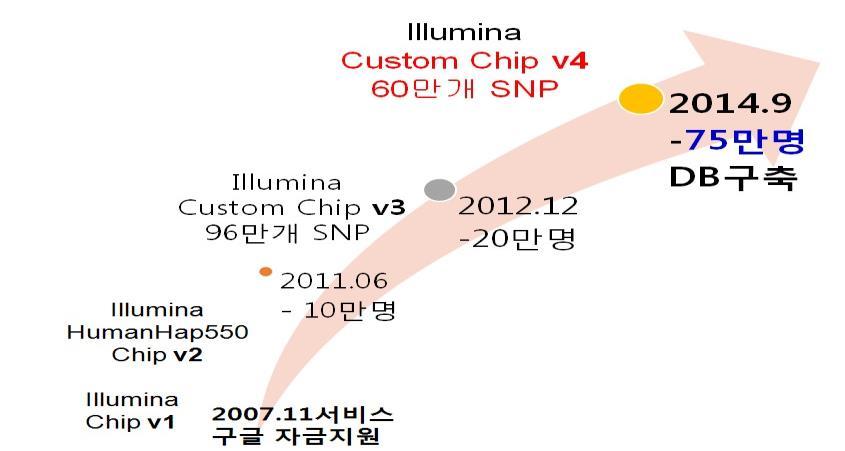 4. Bioinformatics: 유전체염기서열분석응용 BIZ Model : 개인유전체염기서열분석 맞춤치료제선택의근거제공 / DB화하여제약사정보제공가능 23andME : 대중참여 ($99) 의 Science Goal 250만명 DB 구축 2013.