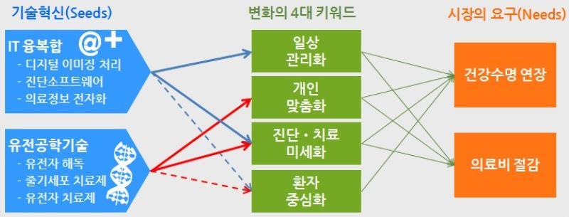 Healthcare Paradigm Shift 헬스케어 3.0 건강수명의시대 (21 세기 ) 헬쓰케어 3.0 시대의변화키워드 개인유전체분석기술기반개인맟춤형치료 U- 헬스, 웰니스질병예방및의료비절감 ( 일반인 / 일상 ) 헬스케어 2.