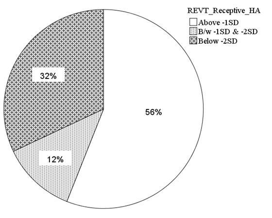 Hye-Jin Park, et al. Relationship between Vocabulary Knowledge and Speech Perception 에따라원점수를등가월령으로변환하여어휘능력발달지체가어느정도되는지살펴보았다. 어휘능력의발달지체분석도역시생활연령과듣기연령을기준으로각각분석하였다.