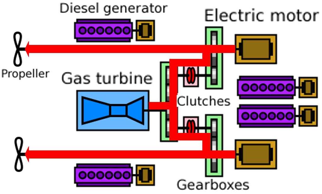 Table 5 Type of hybrid propulsion systems [8] Classification Configuration Operation CODLOG system