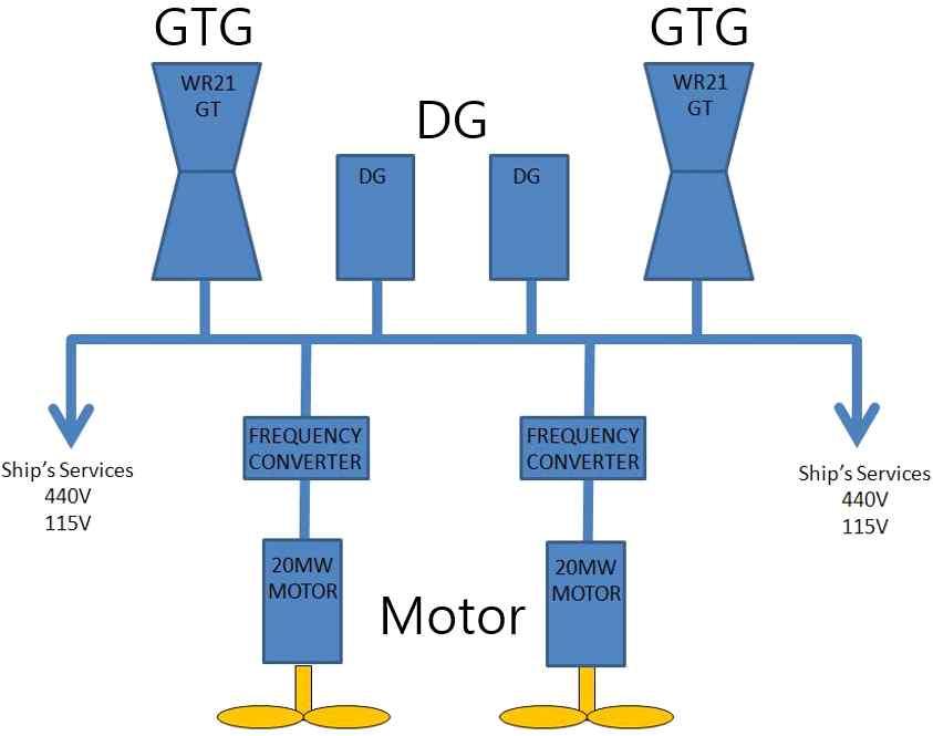 Table 6 Type of electric propulsion systems [8] Classification Configuration Operation IPS IEP system IFEP system only PM installed on DDG-1000 (DDG, USA) TYPE-45 (DDG, UK) Cruising speed Maximum