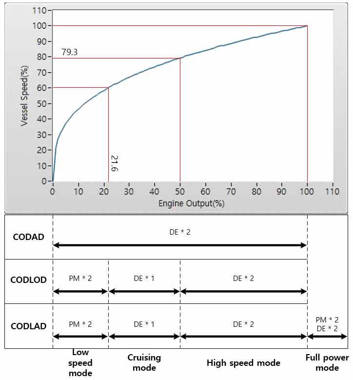 기의용량을설정하였다. 또한 1 대의디젤엔진의최대출력을전체기관출력의 50 % 로보았을때, 1 대의디젤엔진으로최고속력의약 79.3 % 까지운항이가능하게된다. Fig. 25 는기관출력대운항속력그래프와추진체계별운항모드를나타내고있다. Fig. 25 Operation mode depending on vessel speed 4.