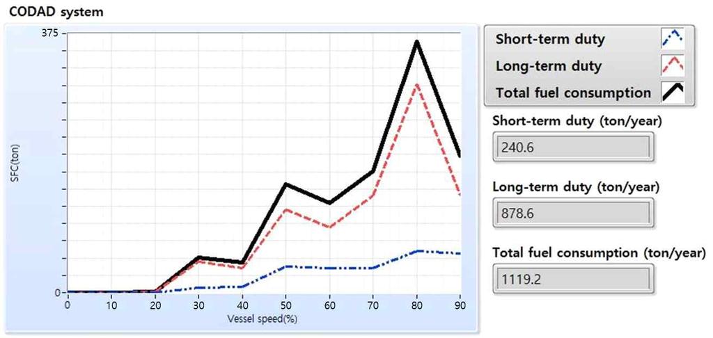 5.4 시뮬레이션결과분석 4장에서추정하고설정한내용들에따라 CODAD, CODLOD, 그리고 CODLAD 의연간연료소비량을산출하였다. 그결과는아래 Fig. 48, 49, 50과같다. 그래프에서나타내고있는 2점쇄선은단기, 쇄선은장기작전시의연료소비량을나타내며, 굵은선은단기및장기작전시의연료소비량을합산하여연간연료소비량을나타낸다. Fig. 48 Result of simulation for CODAD Fig.