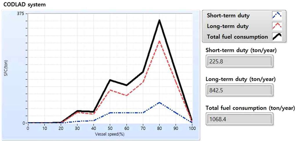 Fig. 49 Result of simulation for CODLOD Fig. 50은 CODLAD 추진체계의시뮬레이션결과를나타내고있다. 단기및장기작전시연료소비량은각각 225.8 ton과 842.5 ton으로, 연간연료소비량은 1068.4 ton으로산출되었다.