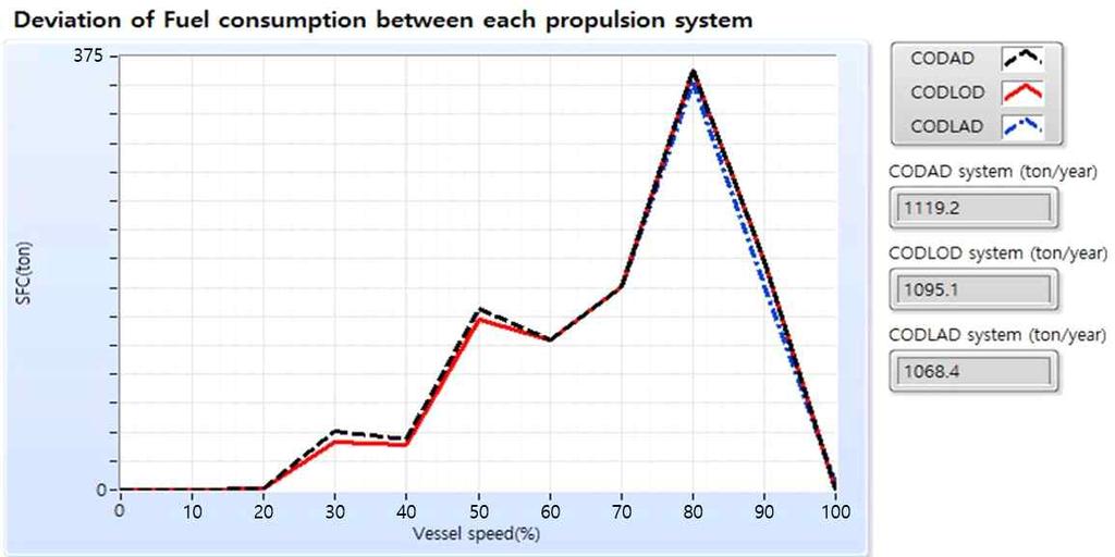 앞서설명한그래프들은연간운항시간을일정한값으로고정시킨상태에서 실제함정의운항프로파일을바탕으로시뮬레이션을수행한결과로함정운항 에있어하나의연료소비량의추세로활용할수있을것으로사료된다. Fig. 51 Deviation of fuel consumption between propulsion systems Fig. 51은각추진체계의연간연료소비량을나타내고있다.
