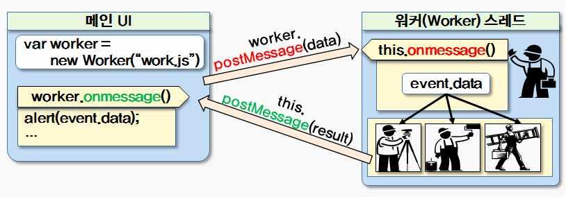 1.2.1 메시지전달 Ÿ 워커에서생성한함수와변수는외부에서호출불가하므로데이터를보내기위해서는 postmessage() 메서드를사용하고, 메서드에전달되는데이터를받기위해서는