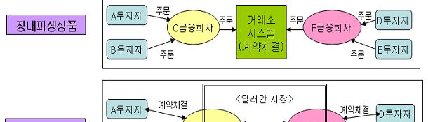 파생상품매매 중개인가및취급현황