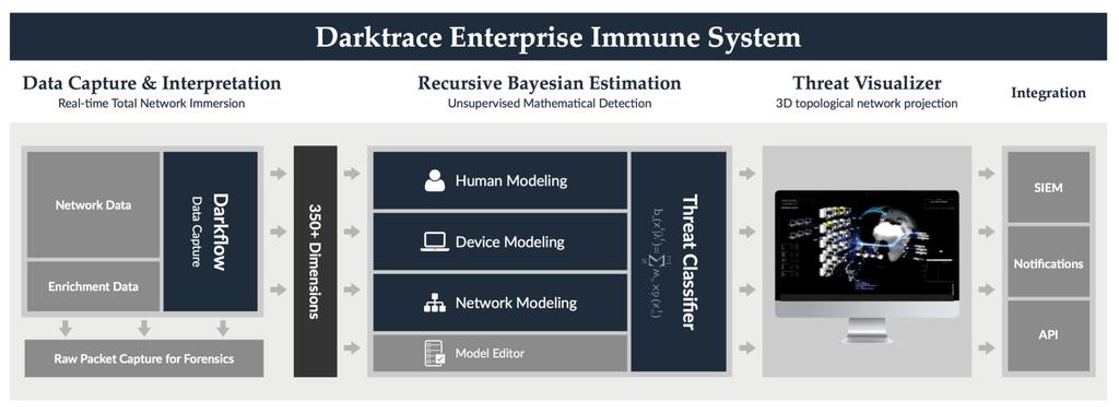 다크트레이스솔루션아키텍처 [ 사용자 + 디바이스 + 네트워크행위학습 / 추론 / 시각화 ]