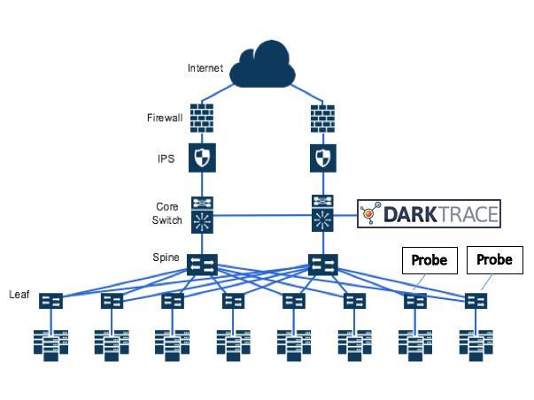 일반구성도 계층적어플라이언스구조 회사의규모및구조에맞는다양한구성가능 Darktrace Unified View Server 대규모의통합된네트워크 view 및분석 Darktrace