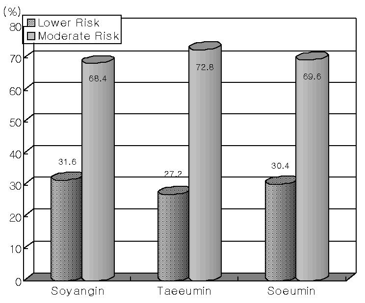 심규헌외사상체질의학회지 2009;21(1):165-185 175 Table 7-2. Framingham Coronary Risk Score of Female Constitutions Unit: Point, Mean ± S.D. Score Subtotal Soyangin Taeeumin Soeumin P Age Score 5.56±2.74 5.25±2.