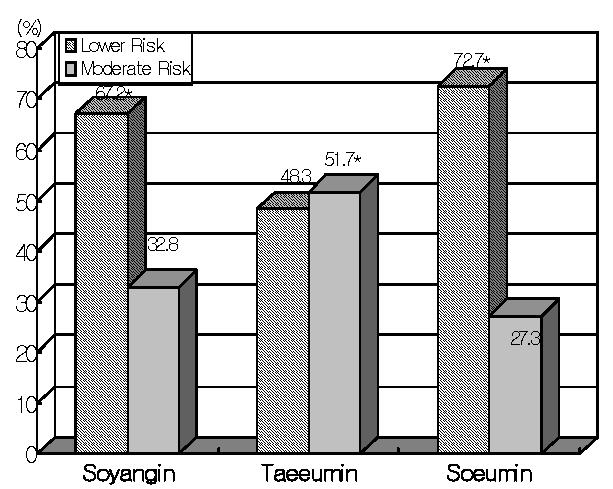 07 0.76±1.98-0.24±2.23 0.003 Diabetes Score 0.39±1.18 0.13±0.70 0.50±1.32 0.15±0.76 0.019 Smoker Score 0.07±0.36 0.08±0.40 0.07±0.38 0.260 Total Score 8.19±4.81 6.81±4.59 8.87±4.64 6.49±5.21 0.