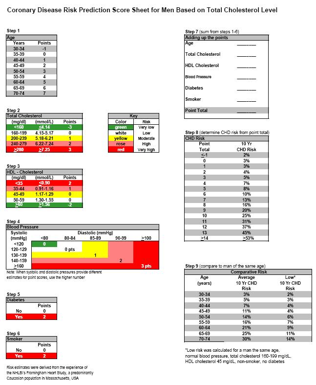 168 사상체질의학회지 2009;21(1):165-185 四象體質과 Framingham Coronary Risk Score 의相關性에관한硏究 콜레스테롤수치, 수축기혈압, 이완기혈압등을 5개의군으로각각나누었으며, 각군마다성별에따른고유의위험점수를부여하였다. 수검자의흡연력과당뇨는그유무에따라 2개군으로나누어성별에따른고유의위험점수를부여하였다.