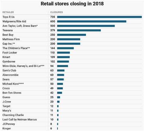 2018 년폐점매장수 ( 이미지출처 : Company data via Business Insider) 2. U.S. Market ㅇ미국의의류및신발산업현황 - 2017 년 (*2018 년수치는 2019 년 3~4 월발표되는기업들의보고서로분석이되므로 2017 년수치를바탕으로, 2018 년에서 2019 년까지연결되는결과를중심으로기술한다.