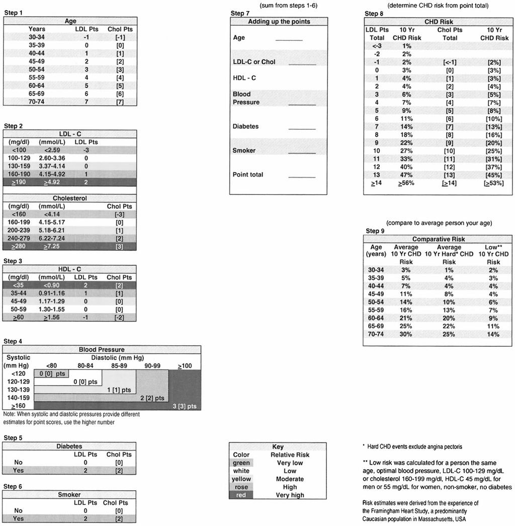 강미정외사상체질의학회지 2011;23(4):471-486 475 Fig 2. Framingham risk score sheet for men using total cholesterol or LDL cholesterol categories. Hisayama cohort study에서는 hscrp level의 median이서양인구군에서 1.5 to 2.