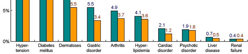 4%), 피부질환약 (5.5%), 관절질환약 (3.7%), 고지혈증약 (3.6%), 위장질환약 (3.4%), 정 Fig. 3. The frequent rates of concomitant diseases in patients with onychomycosis by age groups.