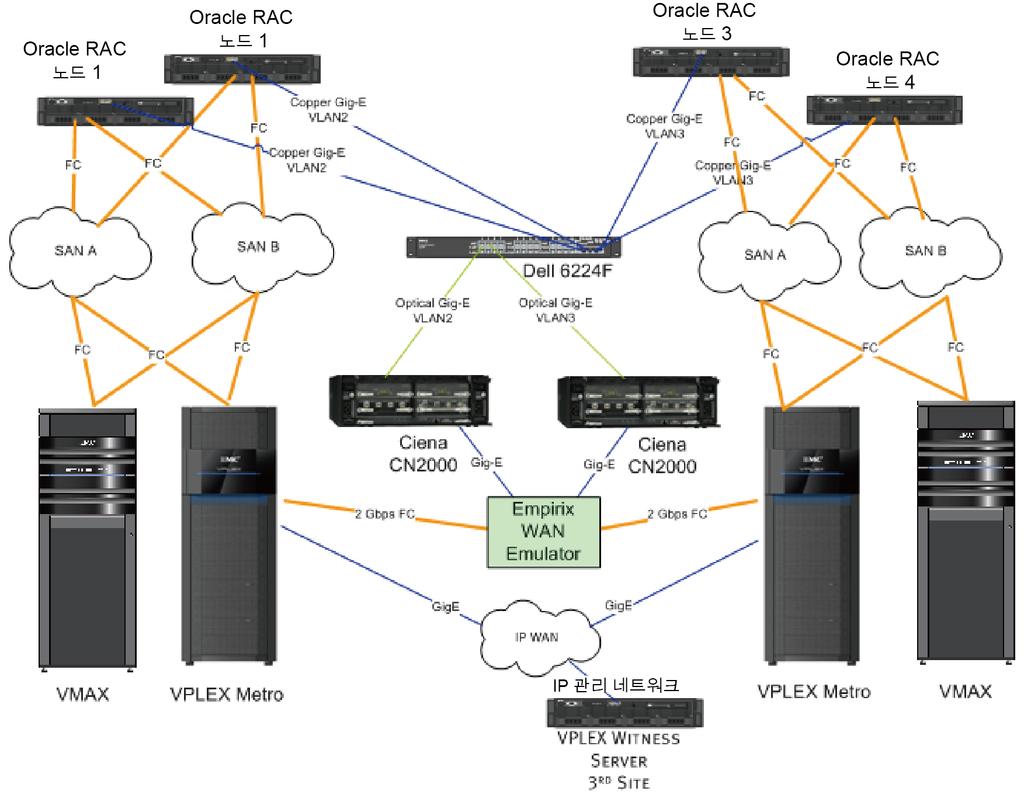 VPLEX 및 Oracle Extended RAC 실험구성및테스트 실험구성및설치 다음섹션에서는이문서에서설명하는테스트사례에사용된기술과구성요소에대해설명합니다. 물리적환경 그림 7 에서는이문서에서제시하는테스트에사용된 Oracle Extended RAC 구성환경의전반적인물리적아키텍처를보여줍니다.