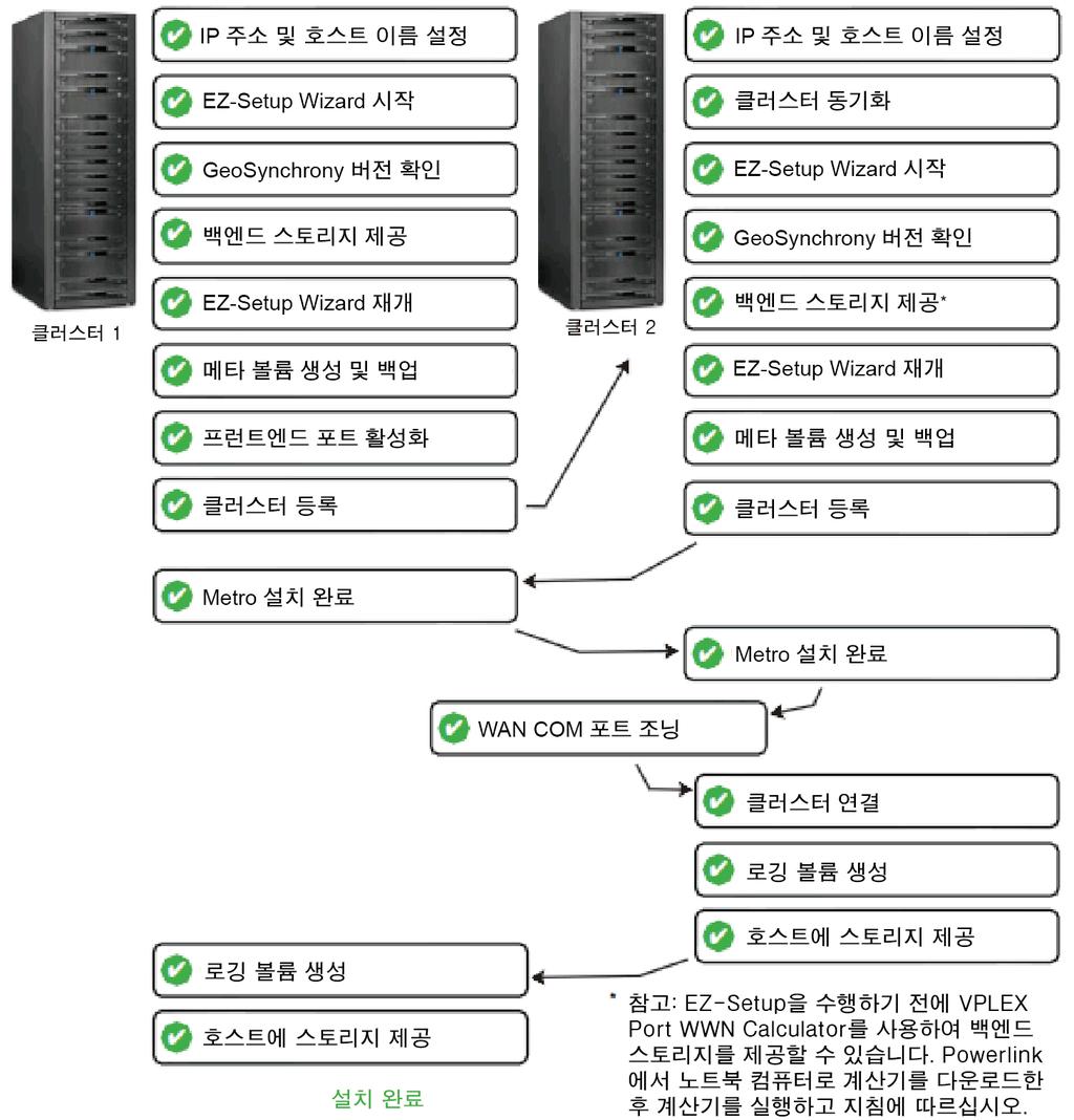 VPLEX 설정 VPLEX 클러스터설정단계 그림 8 