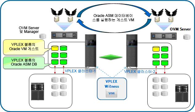 그림 3. VPLEX 를사용한 Oracle VM Live Migration 고가용성인프라스트럭처 RTO( 복구시간목표