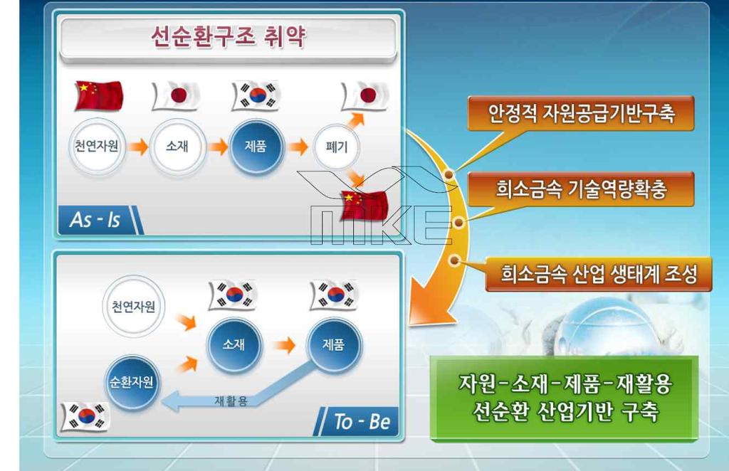 미래전략희소금속소재산업기반구축사업