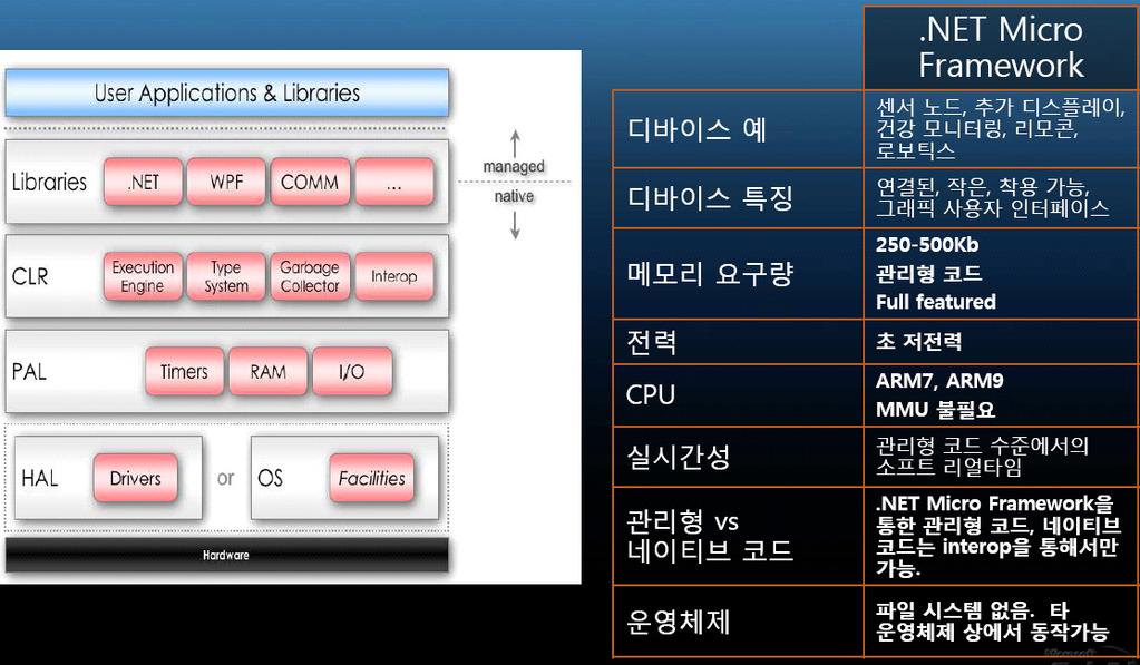 주간기술동향통권 1346 호 2008. 5. 14. XP, Windows Embedded for pointing of service 가있다. Visual Studio 통합개발환경과연동하여개발이용이하고, Native 헤더파일및다양한라이브러리파일들을제공하며커널, 미들웨어와 AEE, Application Suite 사이에완벽한소프트웨어스택을지원한다.