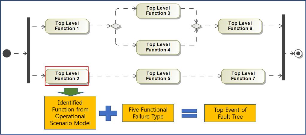 이정보들은 fault tree의 top event를결정하는데활용된다. Top event는앞서생성된기능에대한정보를바탕으로분석한기능오류로정의할수있다. 이때기능의오 류는다음과같이다섯가지유형을기반으로식별된다. 이것은미국방부와유렵철도분야에서제시하는 functional failure case들을분석하여정의한것이다 [3]. 1. Fails to operate, 2.