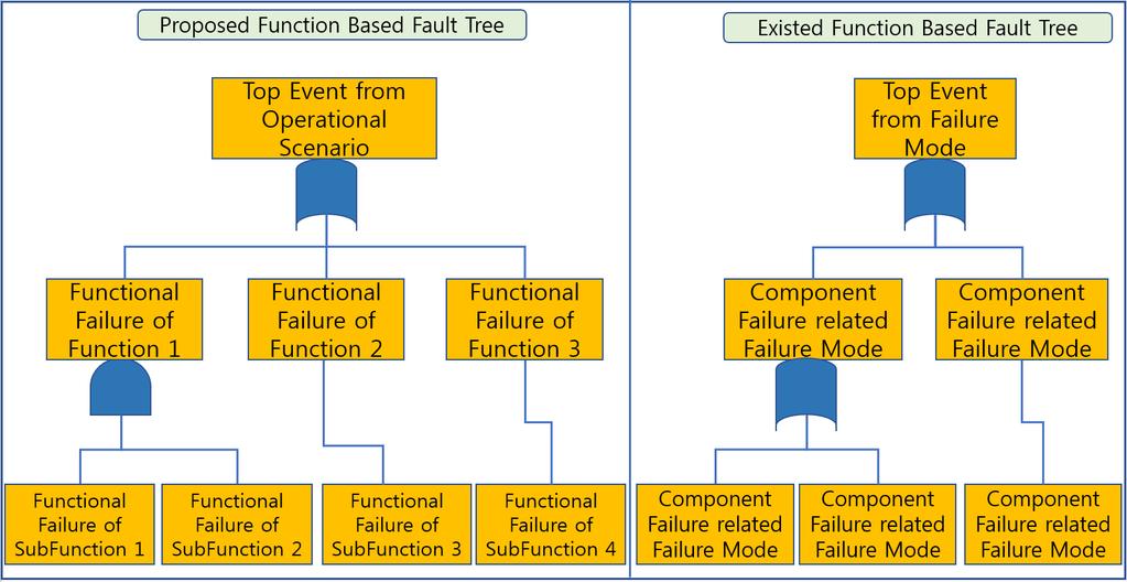 한국산학기술학회논문지제 18 권제 9 호, 2017 Fig. 5. Comparison of Fault Tree Methods between Proposed and Existing Cases 나갈수있다. 거동모델은기능들간의상호관계, 즉기능간의인터페이스를식별하는데활용할수있다. 인터페이스정보는 event를분해하는또다른정보로활용할수있다.