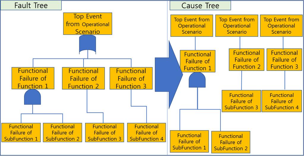 Fig. 6. Relationship among Three Elements of Hazard Analysis including Function Tree, Fault Tree, and Behavior Model 을식별하는것이다. 기능수준에서의위험원분석은대상시스템의기능에관한위험원을식별하는것이므로기능트리를통해식별한기능들이 hazardous element가된다.