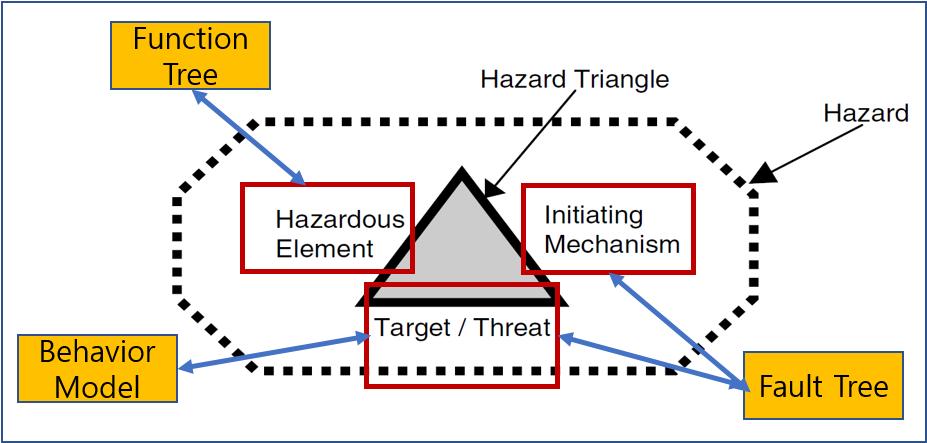 기능수준에서의위험원분석은상세한피해의정도를식별하는것은힘들며, 위험원이발현되었을때의피해의대상과피해의발생확률을가능한한식별하여기술하여야한다. 기능기반 fault tree와거동모델을활용하면하나의기능에대한위험원이발현되었을때다른어떤기능에영향을미치는지를식별할수있다. 위와같은방법으로기능기반 fault tree와기능분석결과를활용하면위험원의 3요