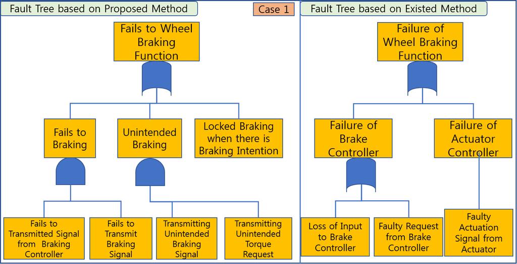 한국산학기술학회논문지제 18 권제 9 호, 2017 Fig. 9. Fault Trees Derived from Proposed Method and Existing Method 원인, 영향을식별할수있음을확인하였다.