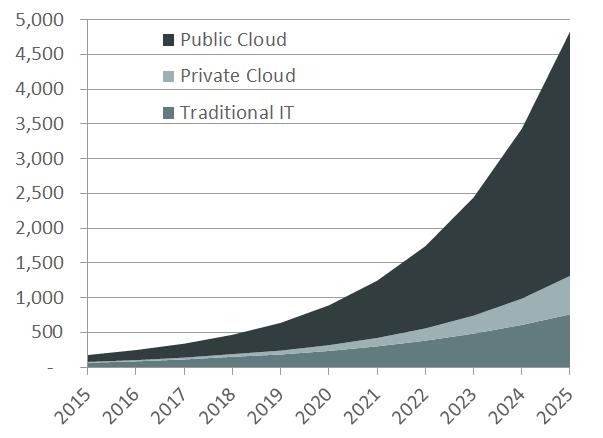 2025 Cloud Market Prediction 클라우드시장예측 4 2025