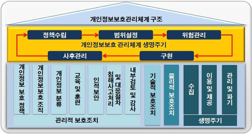 그림 4.1 개인정보보호관리체계 5. 개인정보관리과정 5.1. 개인정보보호정책수립 5.1.1. 개인정보보호정책수립 가.