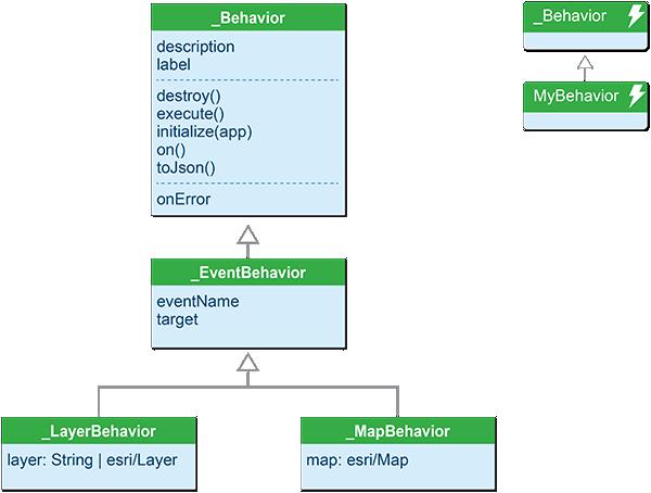 동작 개발자는사용자정의동작을생성하여 ArcGIS Maps for SharePoint 에기능을추가할수있습니다. 동작은기능을실행하지만특정사용자행동 ( 예 : 마우스클릭 ) 에응답하지않는익스텐션입니다. 대신, 동작은맵, 레이어, 응용프로그램의다른도구나호스팅시스템자체에의해발생된이벤트등의다른메커니즘에응답하여실행됩니다. _Behavior 모든동작의기본클래스입니다.