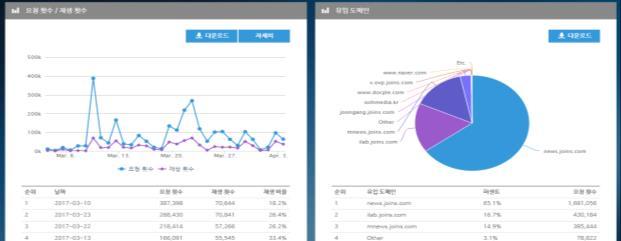 파일별통계데이터를제공 재생횟수, 요청횟수, 이탈률, 도메인, 국가, 장치,