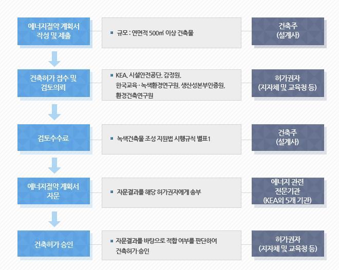 추진절차 에너지절약계획서 6 개전문기관 한국에너지공단 한국시설안전공단 한국감정원 한국교육녹색환경연구원 한국생산성본부인증원 한국환경건축연구원 비고 : *** 전국허가지자체별로 6