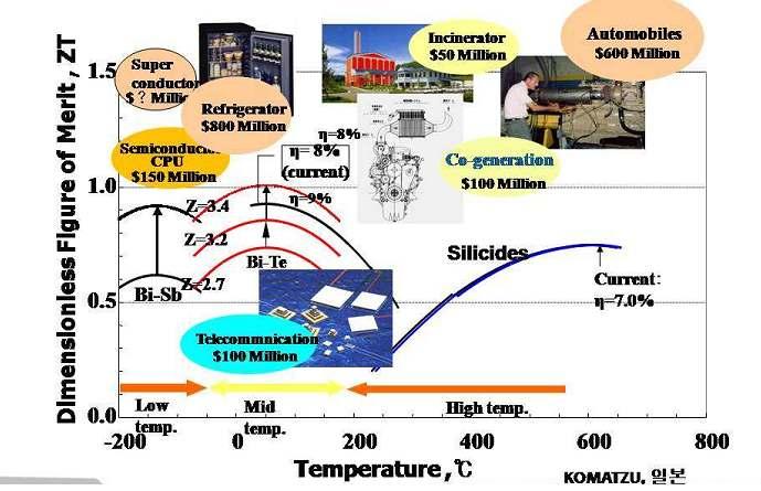 2. 시장동향및전망 2-1. 국내 외시장규모및동향 1 국내외열전소자시장규모예측 국내외열전소자기술의적용온도범위에따라열전변환기술의시장규모는아래그림과같이변화할것으로예상함. 다양한소재로활용되어질수있으며, 2006년 21조규모의대형시장의규모로평가됨. < 그림5> 열전변환기술시장의예상규모 자료출처 : KOMATZSU 사의열전변환기술시장의예상규모 2006.