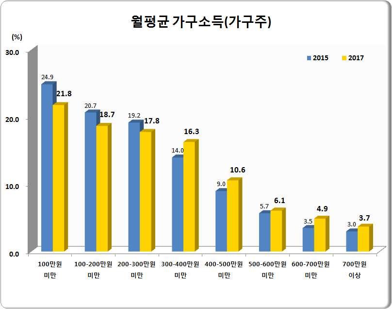 [ 그림 1-6] 부산시월평균가구소득 자료 : 부산광역시 2017 부산사회조사 부산의경제현황은주력산업부진등어려운여건속에서도서비스업위주의심리지수가 개선되면서고용률도꾸준히상승하고있어지난해서민경제활력제고와역대최고의재정