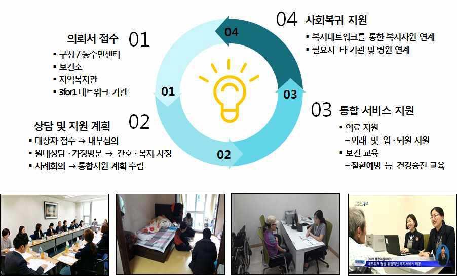 m 통합지원센터확대운영 지역사회내사회적 경제적어려움으로의료혜택에서소외되는주민에게보건 의료 복지와관련된기관과의네트워크를통한통합적서비스제공및연결필요 공공의료기관의시민건강안전망기능보강으로보건 의료 복지사각지대해소및건강형평성제고 수요자의니즈에부합하는양질의보건의료복지통합서비스지원 사업위원회운영활성화 운영위원회보강및운영회정례화 교육실시등 통합서비스운영절차 2)