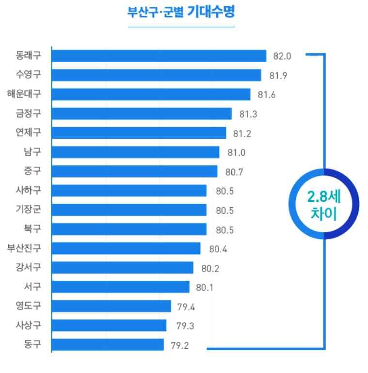 2) 중점추진사업 2 : 건강하고안전한생활지원 (1) 추진배경및경과 년기준표준인구 만명당총사망률은 명으로전국평균 명보다높은수 준이며사망원인중악성신생물 암 로인한사망자수가 만명당 명으로 개특 광역시중 위 심장질환으로인한사망자수가 만명당 명으로 개특 광역시중 위임