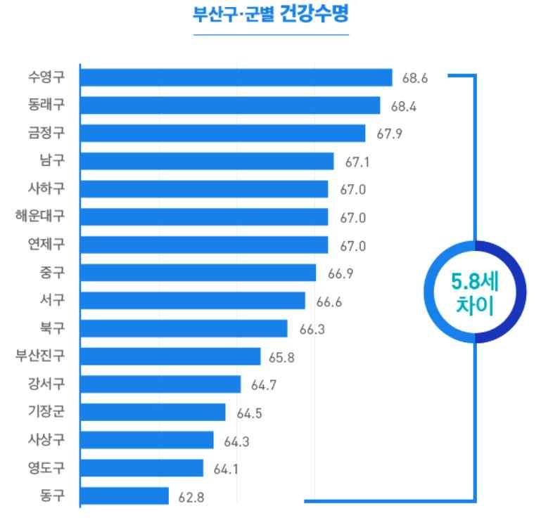 았으나실제희망수명까지건강하게살기위한노력을한다고응답한비율은 에그쳤음 - 부산지역의구 군간건강수명격차는 5.8 세로서기대수명격차 2.8 세보다 2 배이상차이가있었음.