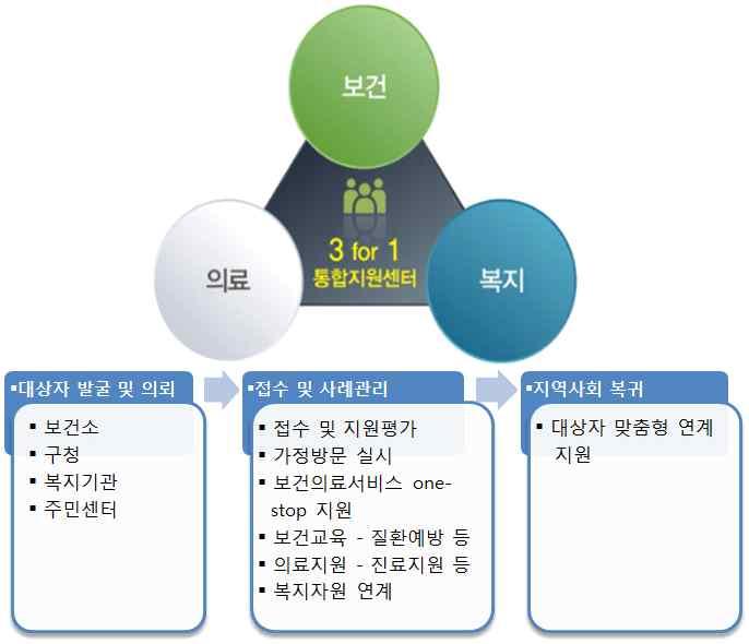 2-15) 세부사업명 : 3 for 1 프로젝트 (1) 추진배경및경과 부산지역의취약계층비중이타특 광역시대비높아다수의의료사각지대존재 건강문제와복지문제를함께가지고있는경우가많기때문에