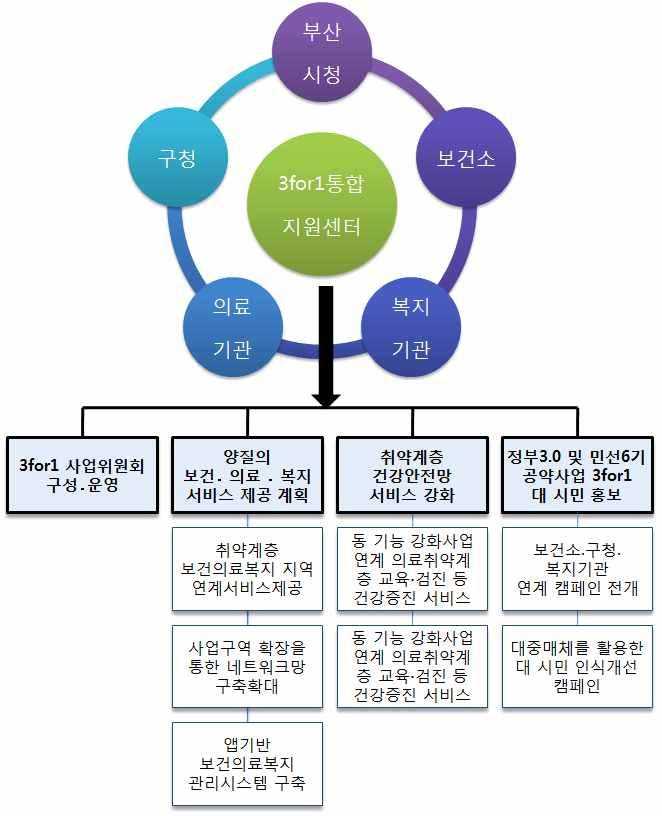 광역시중가장먼저고령사회진입, 소외계층노인의질병방치에대한대책필요 의료취약계층의복지제도정보취약 (2) 사업목적 : 공공의료기관의시민건강안전망기능보강으로보건 의료 복지사각 지대해소및건강형평성제고 (3) 사업추진근거 : 민선