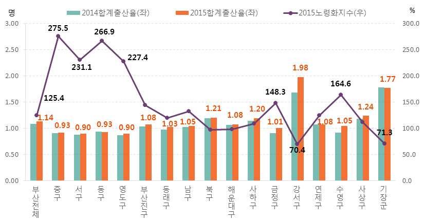 부산은 년까지출산율이지속적으로증가하였으나 년도에다소하락하면서 년이후에다시증가세를나타내고있으며 년도에는전년보다출산율이 명증가하였으나 부산은서울다음으로출산율이낮은지역임 부산시구군별오령화지수와합계출산율을보면 노령화지수가높으면출산율이낮은것으로알수있음 [ 그림 1-5] 부산시구ㆍ군별합계출산율 (2014~2015) 자료 : 통계청, 인구동향조사 (2014~2015)