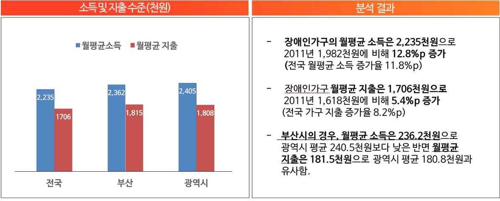 3) 중점추진사업 4 : 취약계층일자리확대 (1) 추진배경및경과 장애, 연령, 돌봄등과관련된욕구를가진가구원이있을경우활동, 필수적인재화및서비스구입에대한부담비용이일반적가구보다높음 비수급빈곤가구는빈곤에취약한가구들이밀집분포 - 신청탈락가구의가구특성을보면, 일반가구는 34.0% 인데비해, 노인가구는 34.6%, 장애인가구는 10.0%, 모부자가구는 9.