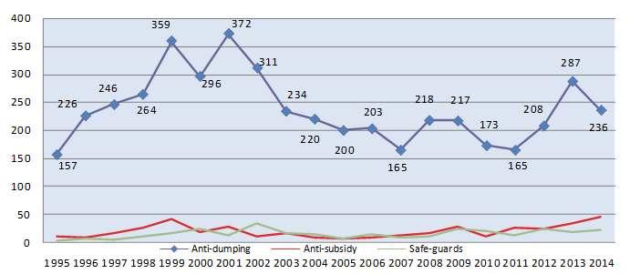 1995~2004년 WTO 회원국의무역구제조치현황 순위 국가 ( 연합 ) 반덤핑 상계관세 세이프가드 총합 1 인도 740 2 39 781 2 미국 527 156 10 693 3 EU 468 74 5 547 4 브라질 369 10 4 383 5 아르헨티나 316 3 6 325 6 호주 289 18 4 311 7 캐나다 196 49 3 248 8 남아프리카