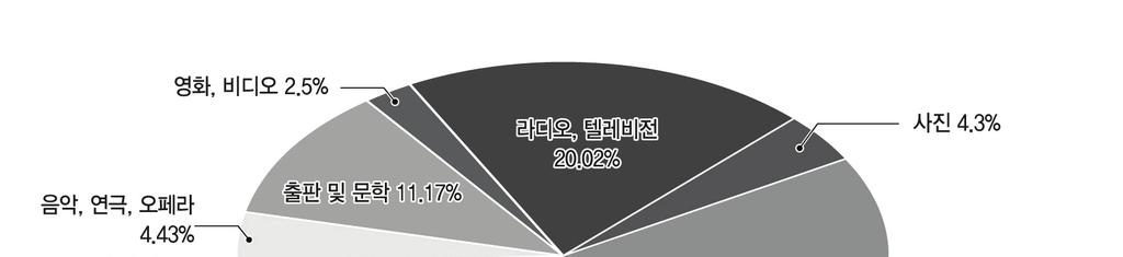 제 3 장저작권산업의경제기여도분석 < 그림 3-6> 2014 년핵심저작권산업의부문별실질매출액구성비 (2010=100)