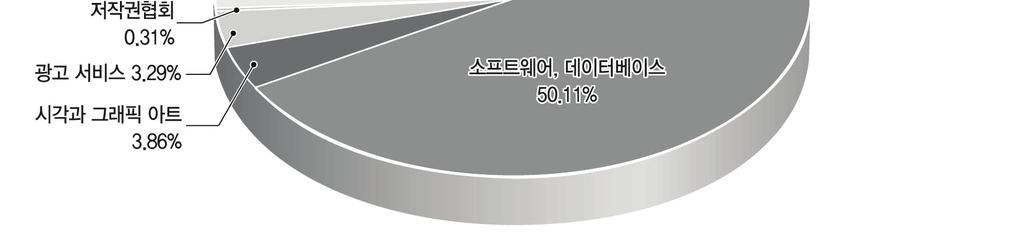 11% 로절반이상을차지하였고, 라디오, 텔레비전 20.02%, 출판및문학 11.17% 순이다.