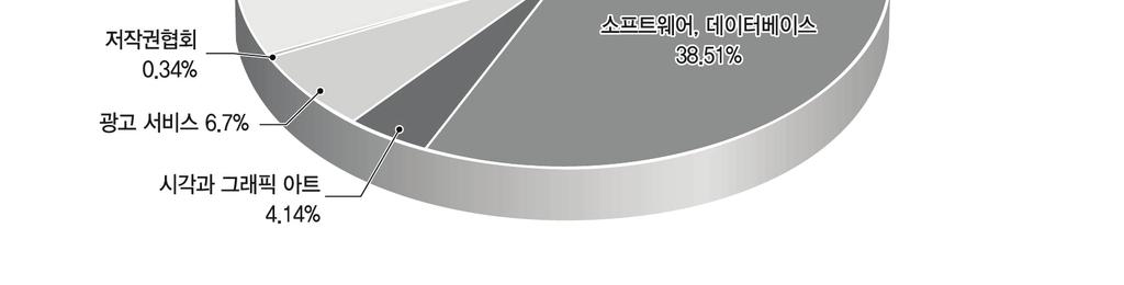 한국저작권산업의경제기여도조사 핵심저작권산업의고용비중을살펴보면, 소프트웨어 데이터베이스 (38.51%), 출판및문학 (20.10%), 음악, 연극, 오페라 (12.19%) 순으로나타난다. 음악, 연극, 오페라 는타산업대비매출액, 부가가치부문에서다소적은규모를창출했으나, 고용수는상대적으로높은산업군에속한다.